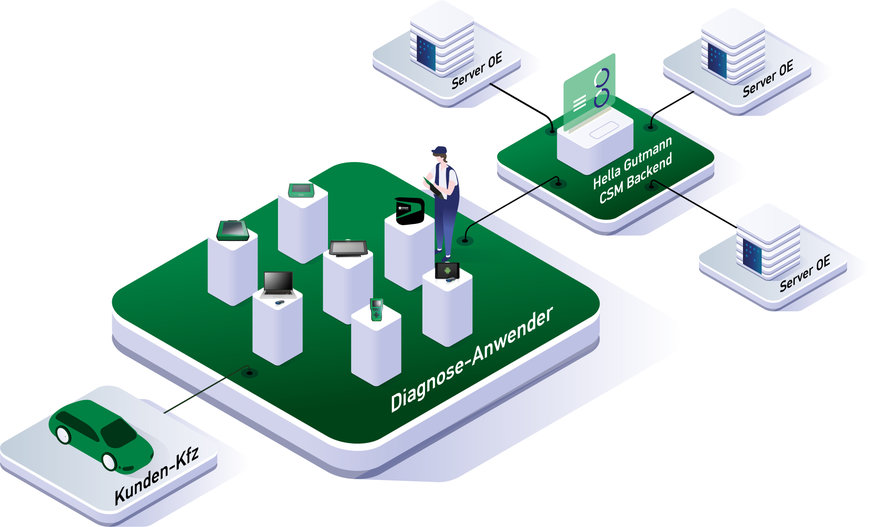 CYBER SECURITY MANAGEMENT FOR ALL MEGA MACS-USERS